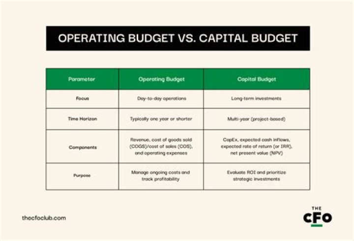 How the capital expenditures budget affects other operating budgets?