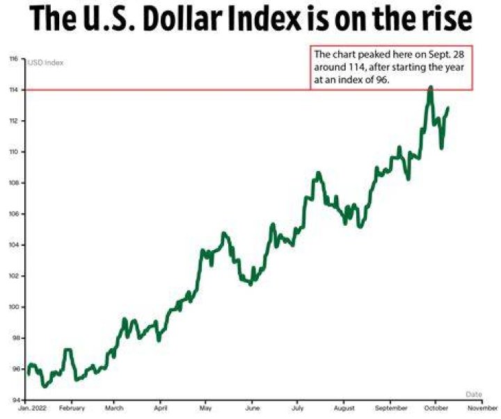 How to calculate the value of the US dollar?