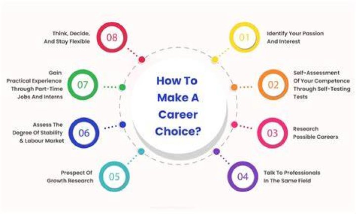 How to choose the right career for You?