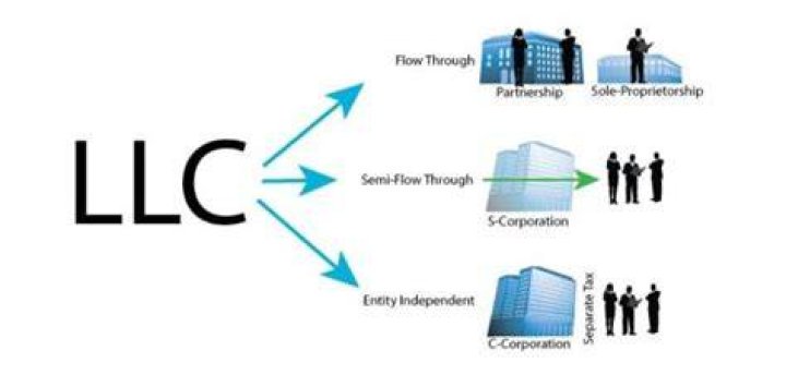 How to elect a LLC as a S corporation?