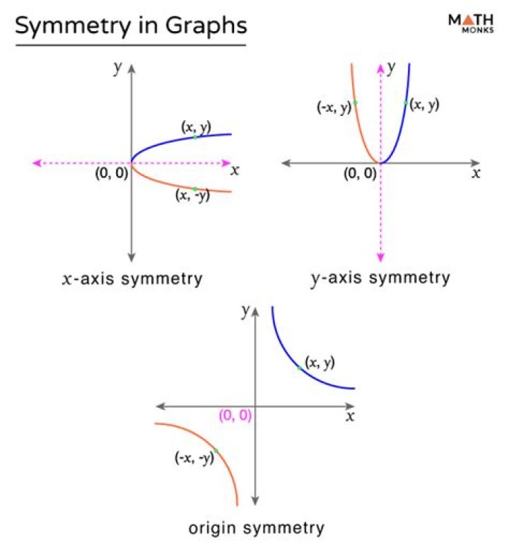 How to find out if the graph is symmetric?