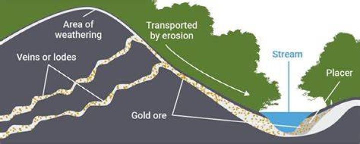 How was gold formed?