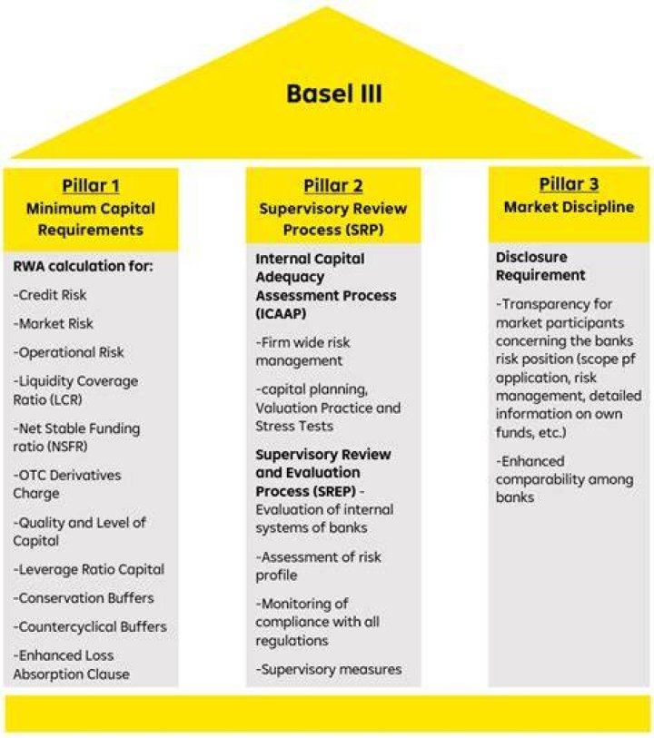 How will Basel 3 affect profitability of banks?