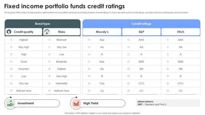 How would you include fixed income in managing a portfolio?