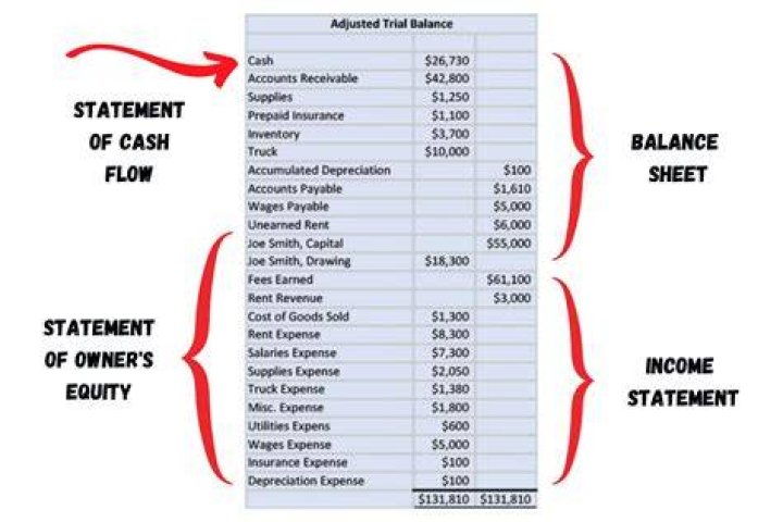 In what order are financial statements prepared?