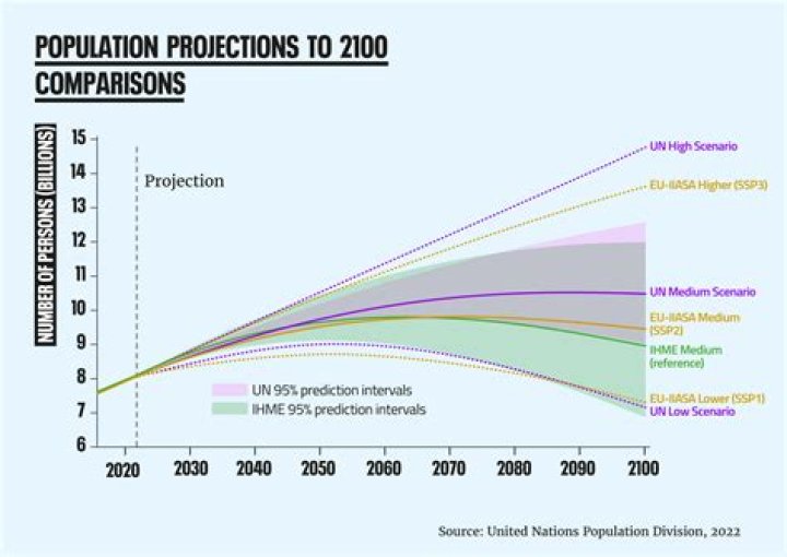 In which year percentage of population is highest?