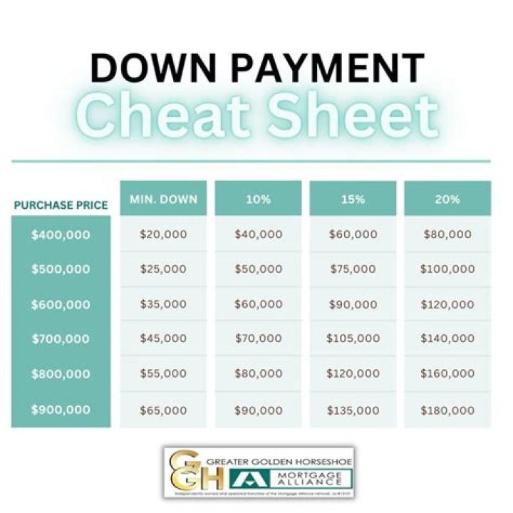 Is 10000 good for a down payment?