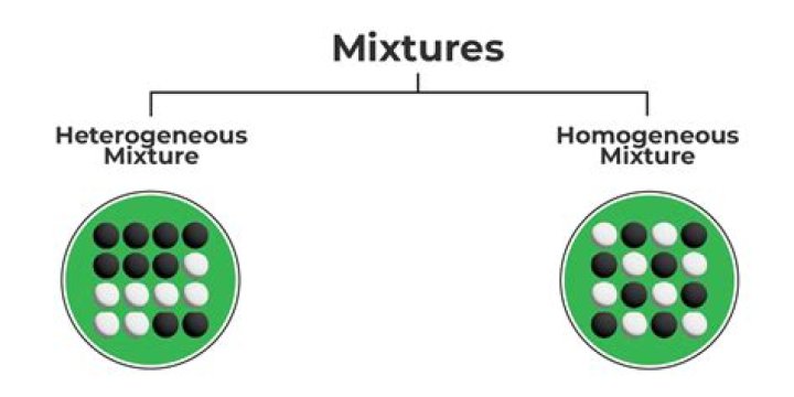 Is 14 karat gold homogeneous or heterogeneous mixture?