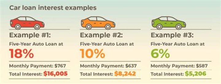 Is 3% on a car loan good?