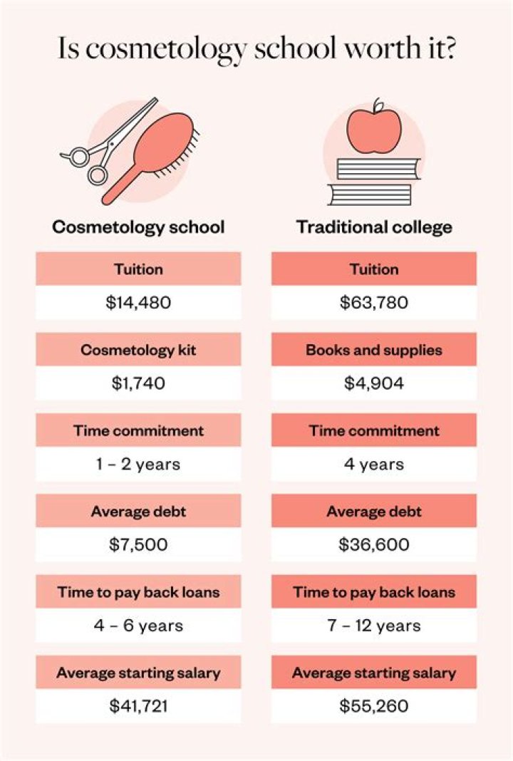 Is 30 too old for cosmetology school?
