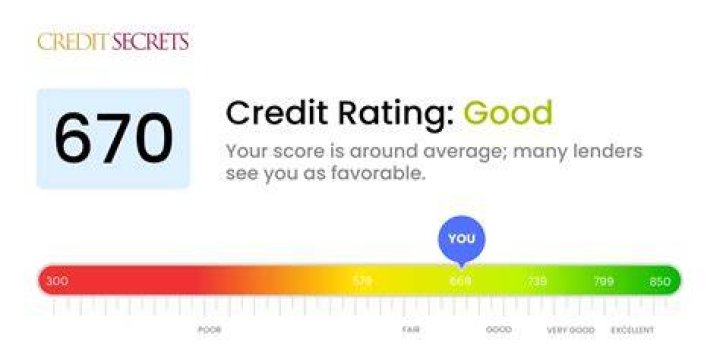 Is 670 a good credit score to refinance?