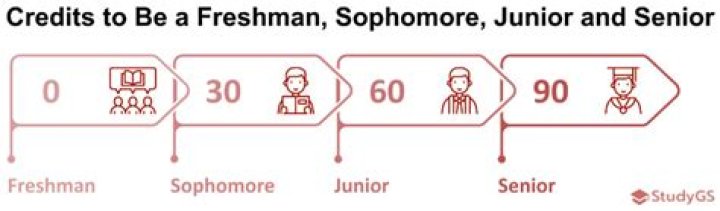 Is 9 credits considered full-time?
