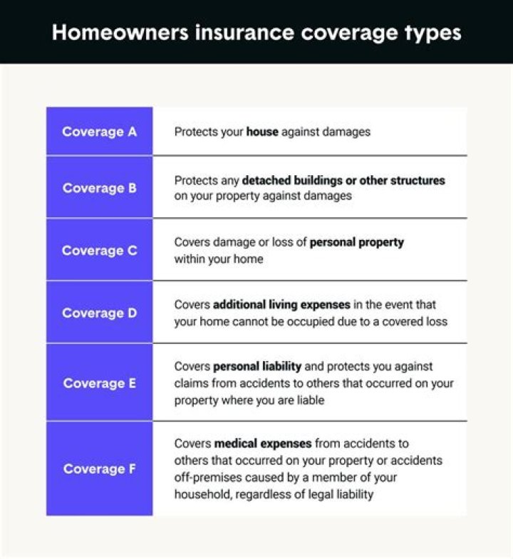Is a bike covered under homeowners insurance?