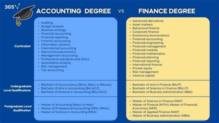 Is a degree in finance difficult?