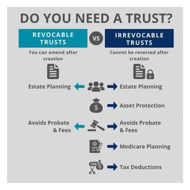 Is a gifting trust revocable?