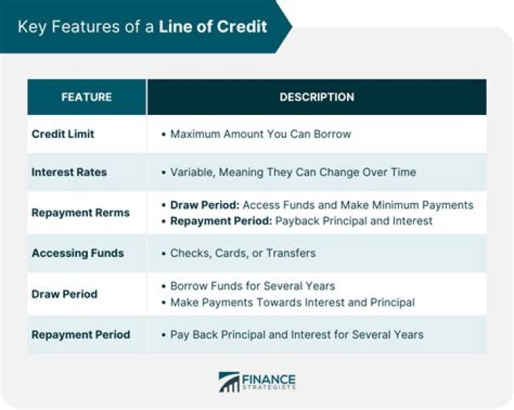 Is a line of credit always current?