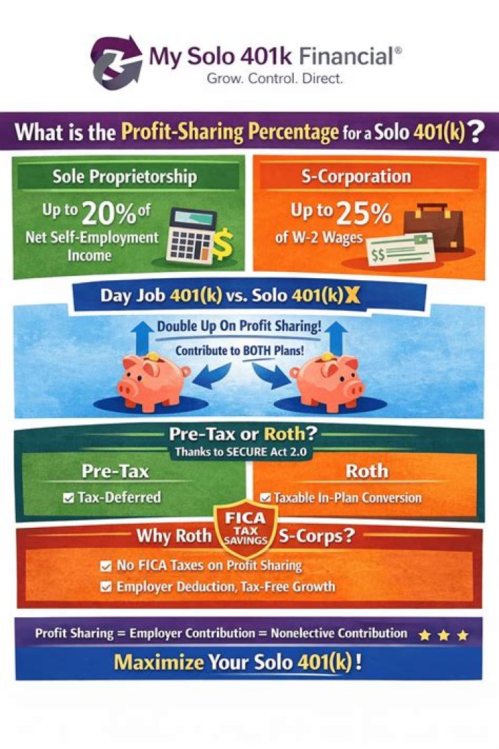 Is a solo 401k a profit-sharing plan?