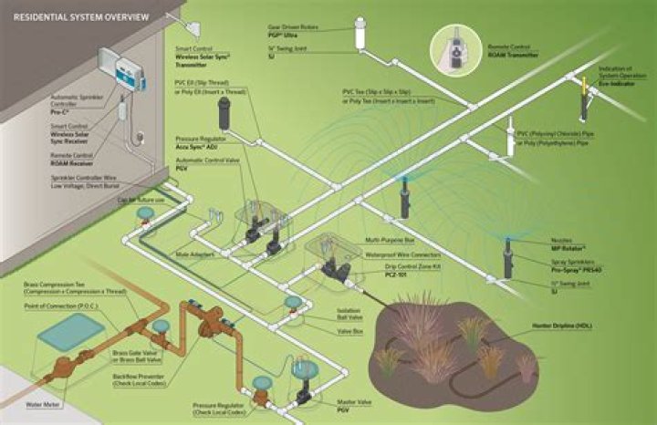 Is a sprinkler system covered under homeowners insurance?