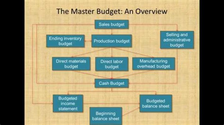 Is a technique of managerial control through budget?