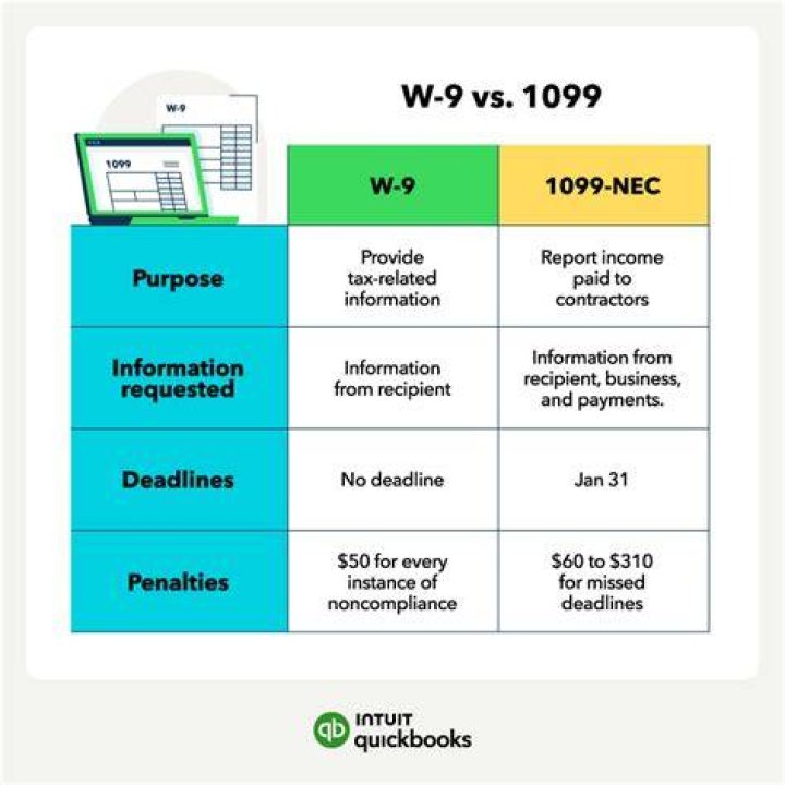 Is a W9 the same as a 1099?