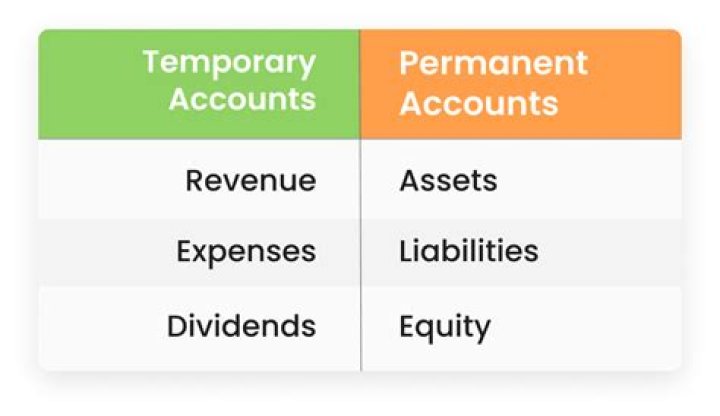 Is Accounts Receivable a temporary account?