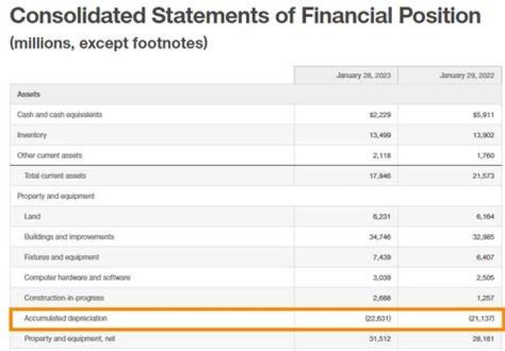 Is accumulated depreciation equipment on the balance sheet?