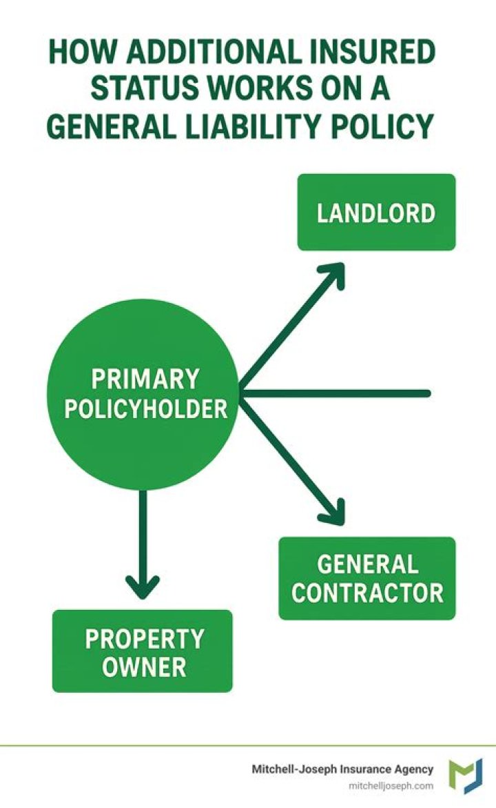 Is aircraft coverage included under the general liability policy?