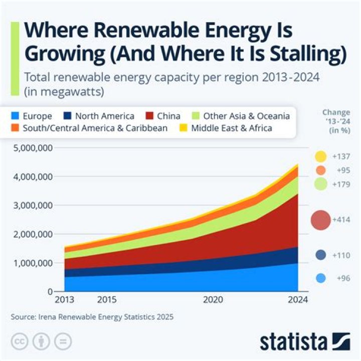 Is America switching to renewable energy?