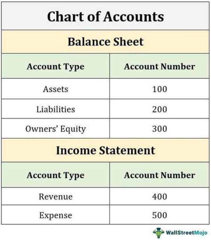 Is an informal report that lists accounts and their balances?