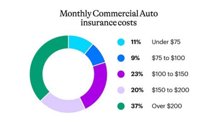Is auto insurance monthly or yearly?