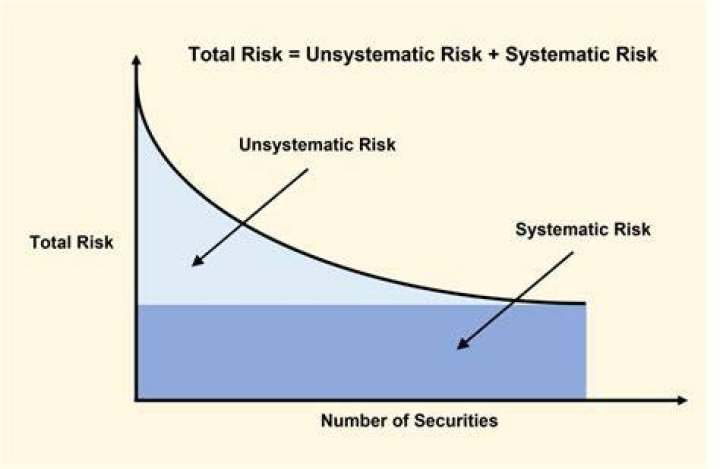 Is beta systematic or unsystematic?