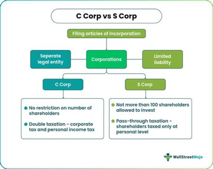Is C Corp the same as incorporated?