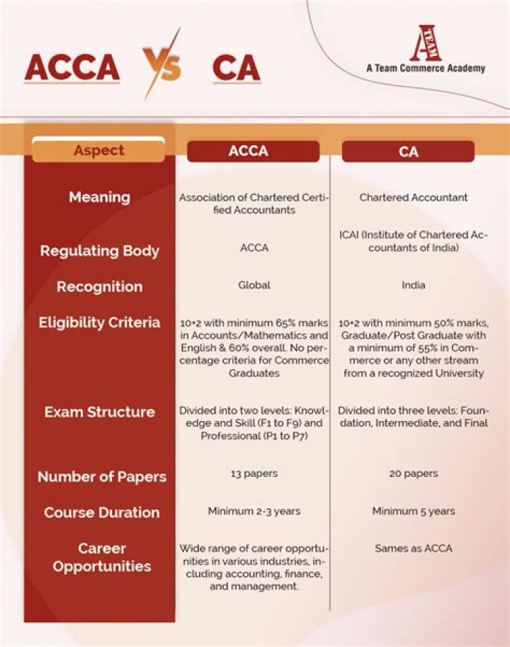 Is CA higher than ACCA?