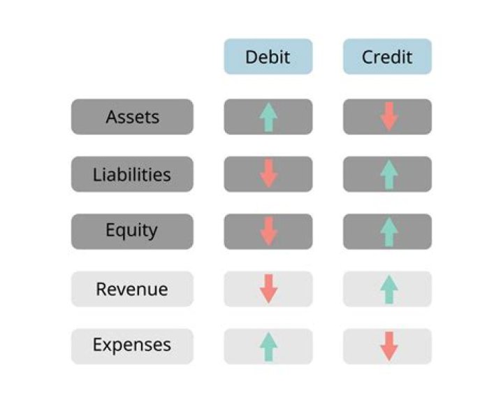 Is capital loss a debit or credit?