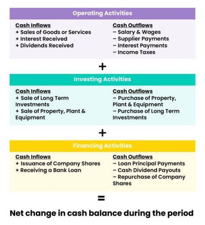 Is cash investment an operating activity?