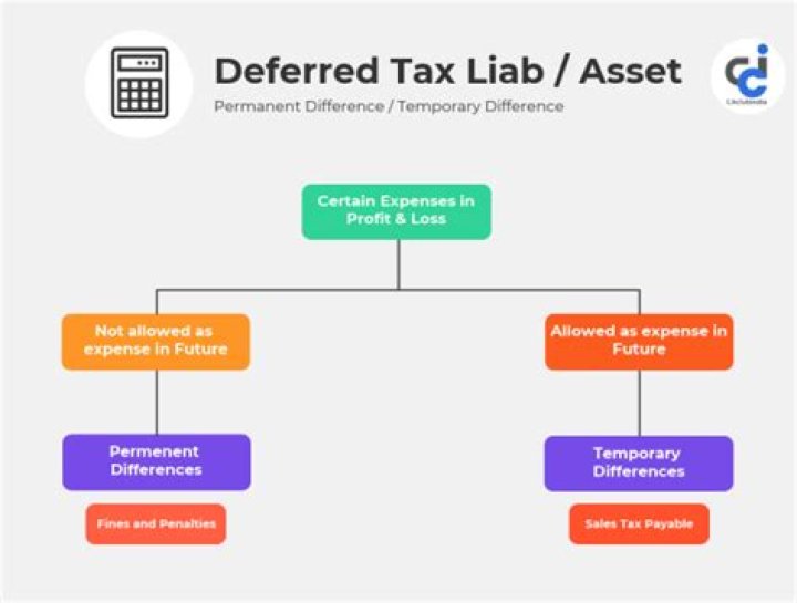 Is Deferred Compensation a liability or asset?
