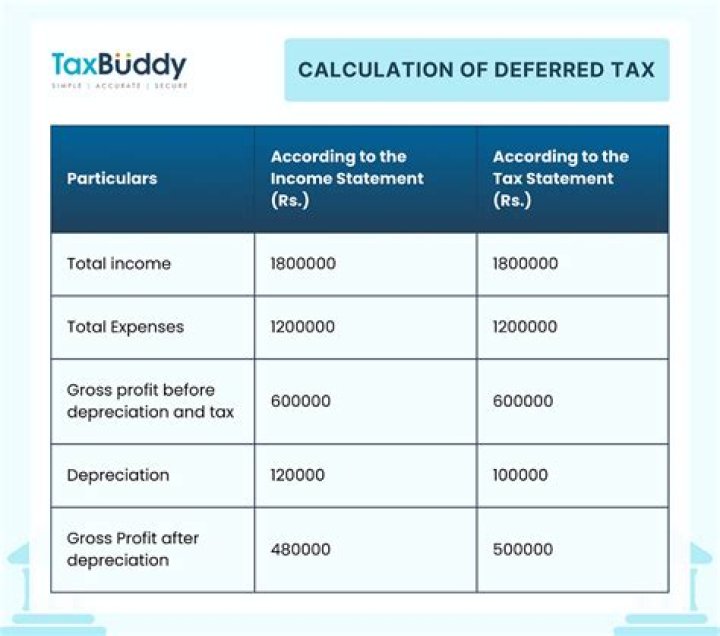 Is deferred tax a payable?