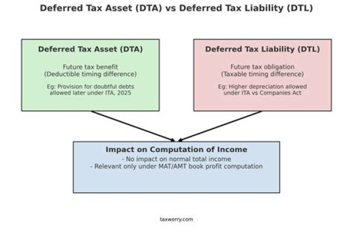 Is deferred tax asset a debit?