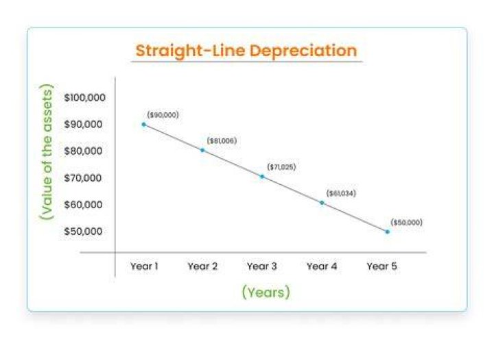 Is depreciation constant in straight line method?