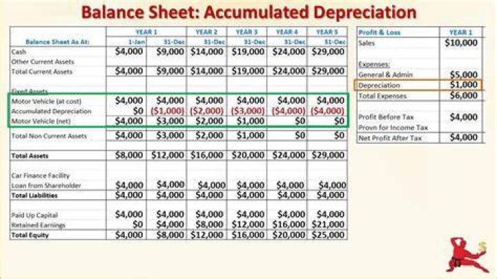 Is depreciation included in cash flow statement?
