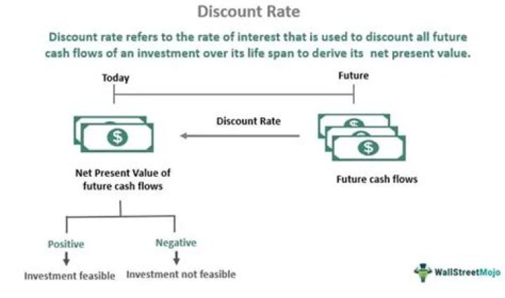 Is discount rate the interest rate?