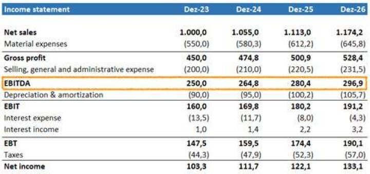 Is EBITDA the same as gross revenue?