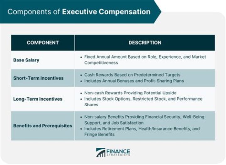 Is executive compensation taxable?