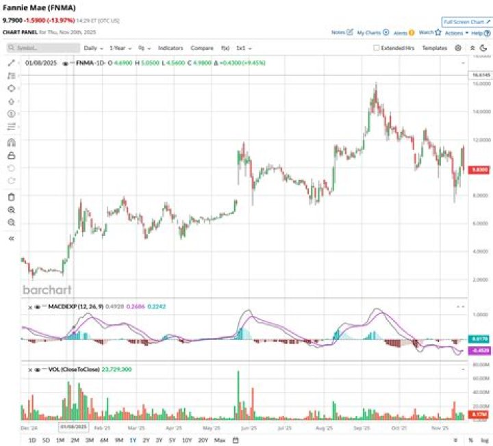 Is Fannie Mae a penny stock?