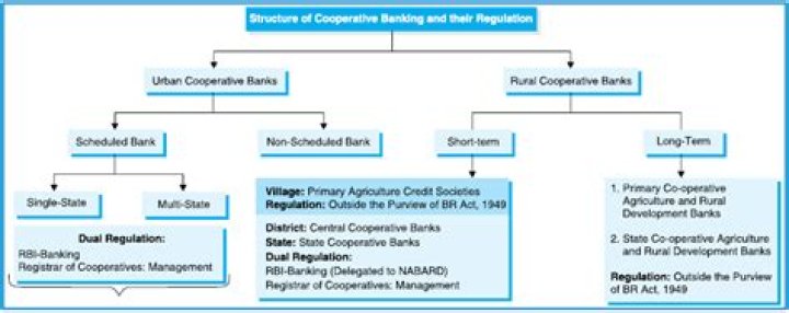 Is FD safe in cooperative banks?