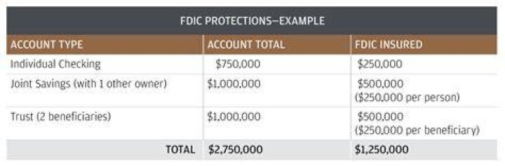 Is FDIC by account or bank?