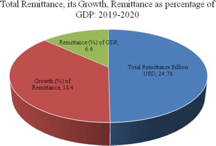 Is foreign remittance taxable in Bangladesh?