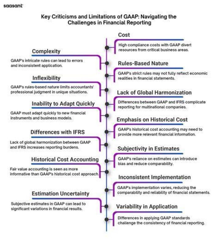 Is GAAP difficult?