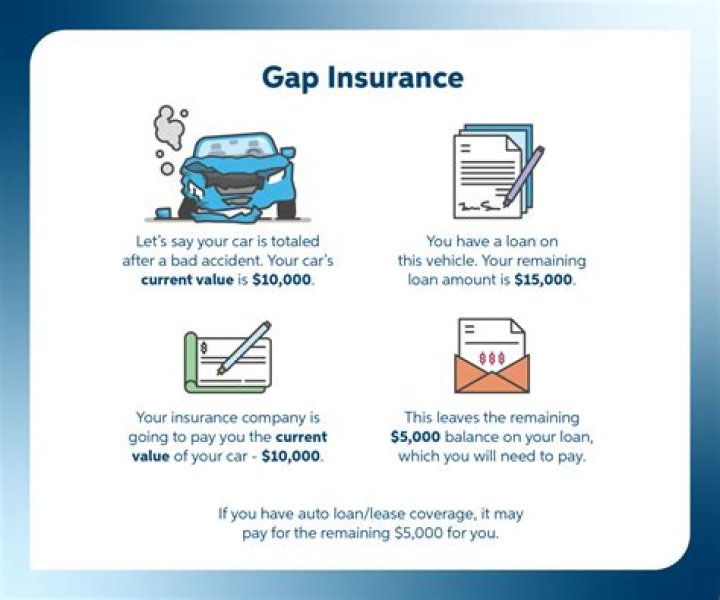 Is Gap Insurance legally required?