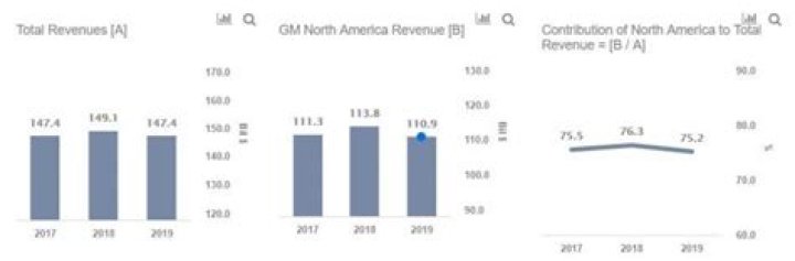 Is General Motors on Nasdaq?
